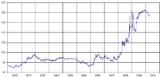 Exchange rate ISK per euro from 2000 to ...